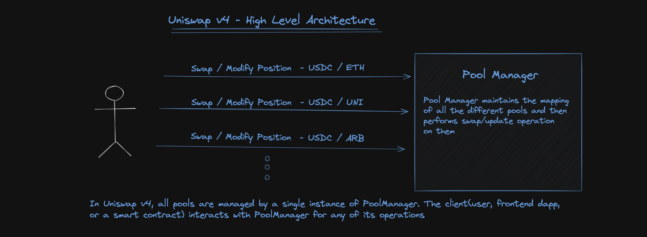 High Level Architecture